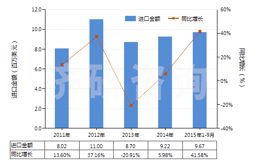 2011-2015年9月中國維生素原,混合維生素原、維生素及其衍生物(包括天然濃縮物,不論是否溶于溶劑)(HS29369000)進口總額及增速統(tǒng)計